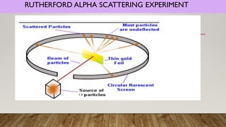 RUTHERFORD ALPHA SCATTERING EXPERIMENT
 