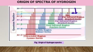 ORIGIN OF SPECTRA OF HYDROGEN
Fig; Origin of Hydrogen spectra
 