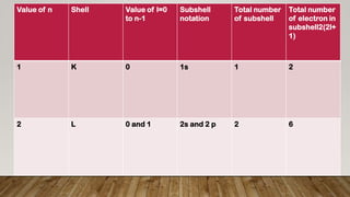 Value of n Shell Value of l=0
to n-1
Subshell
notation
Total number
of subshell
Total number
of electron in
subshell2(2l+
1)
1 K 0 1s 1 2
2 L 0 and 1 2s and 2 p 2 6
 