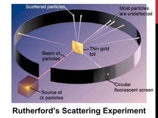 Rutherford’s Scattering Experiment
 
