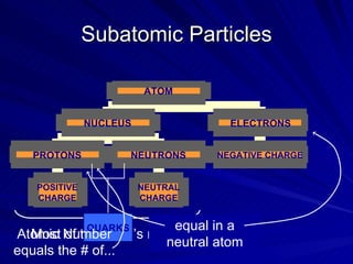 Subatomic Particles NUCLEUS ELECTRONS PROTONS NEUTRONS NEGATIVE CHARGE POSITIVE CHARGE NEUTRAL CHARGE ATOM Most of the atom’s mass. QUARKS Atomic Number equals the # of... equal in a neutral atom 