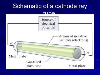 Schematic of a cathode ray tube. 