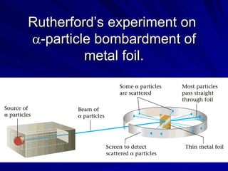 Rutherford’s experiment on   -particle bombardment of metal foil. 