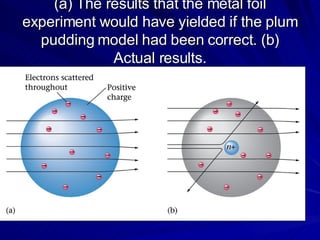 (a) The results that the metal foil experiment would have yielded if the plum pudding model had been correct. (b) Actual results. 