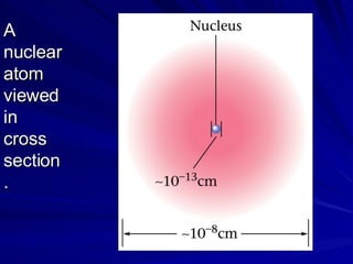 A nuclear atom viewed  in cross section. 