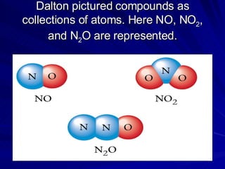 Dalton pictured compounds as collections of atoms. Here NO, NO 2 , and N 2 O are represented. 