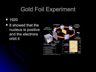 Gold Foil Experiment 1920 It showed that the nucleus is positive and the electrons orbit it  