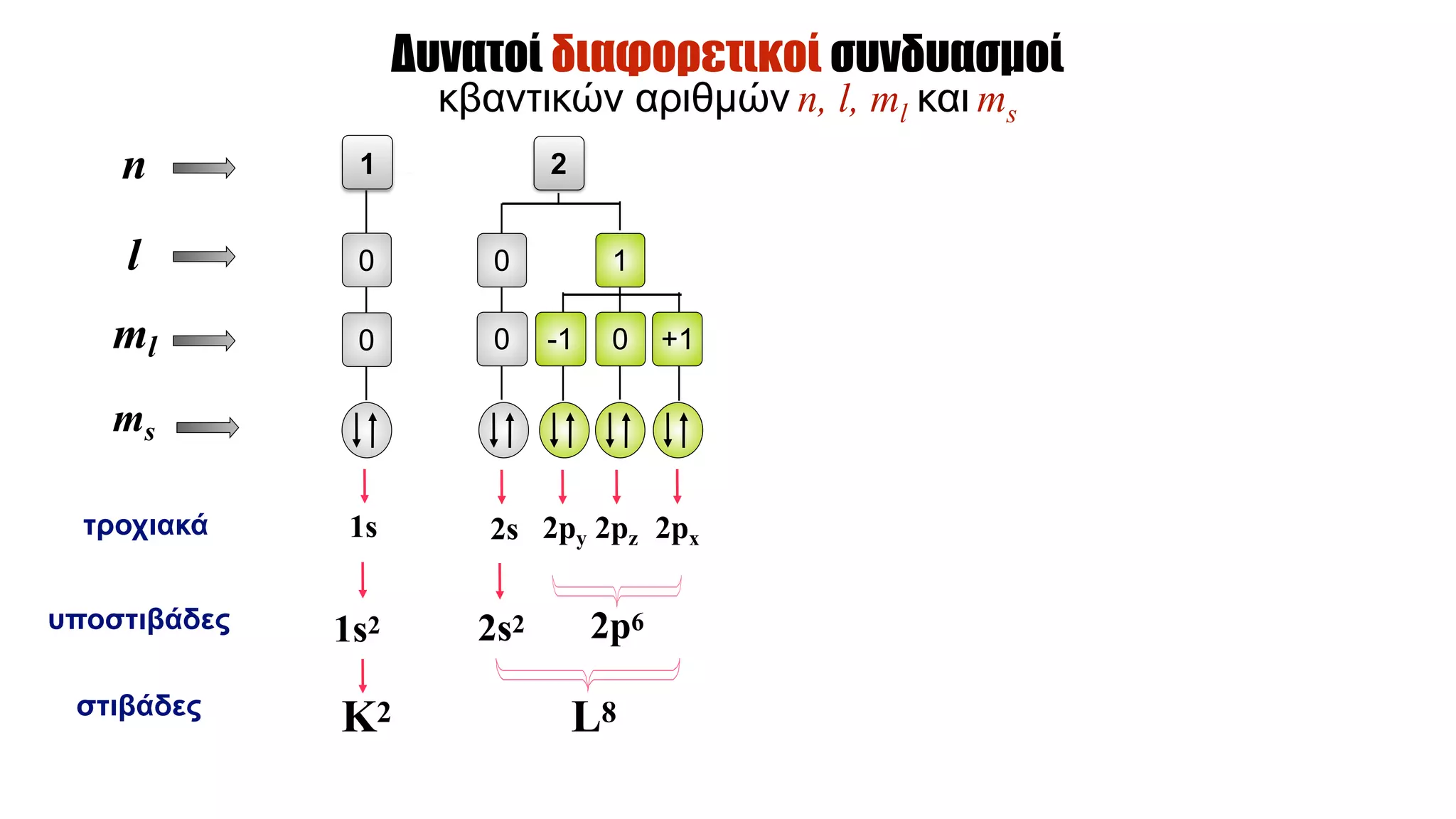 Δυνατοί διαφορετικοί συνδυασµοί  
κβαντικών αριθµών n, l, ml και ms
στιβάδες
n
l
ml
υποστιβάδες
ms
τροχιακά
Κ2
1s
1s2
1
0
0
2s2 2p6
2
0 -1 +10
2s 2py 2pz 2px
0 1
L8
 