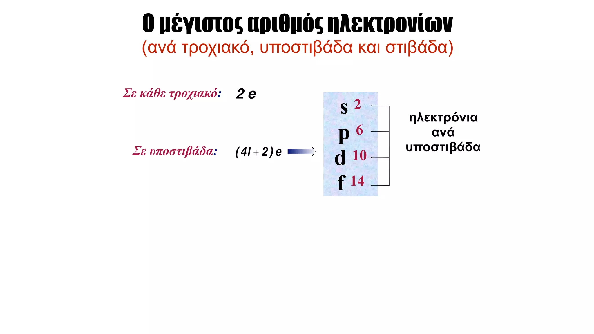Ο µέγιστος αριθµός ηλεκτρονίων 
(ανά τροχιακό, υποστιβάδα και στιβάδα)
Σε κάθε τροχιακό:
Σε υποστιβάδα:
s 2
p 6
d 10
f 14
ηλεκτρόνια
ανά
υποστιβάδα
 