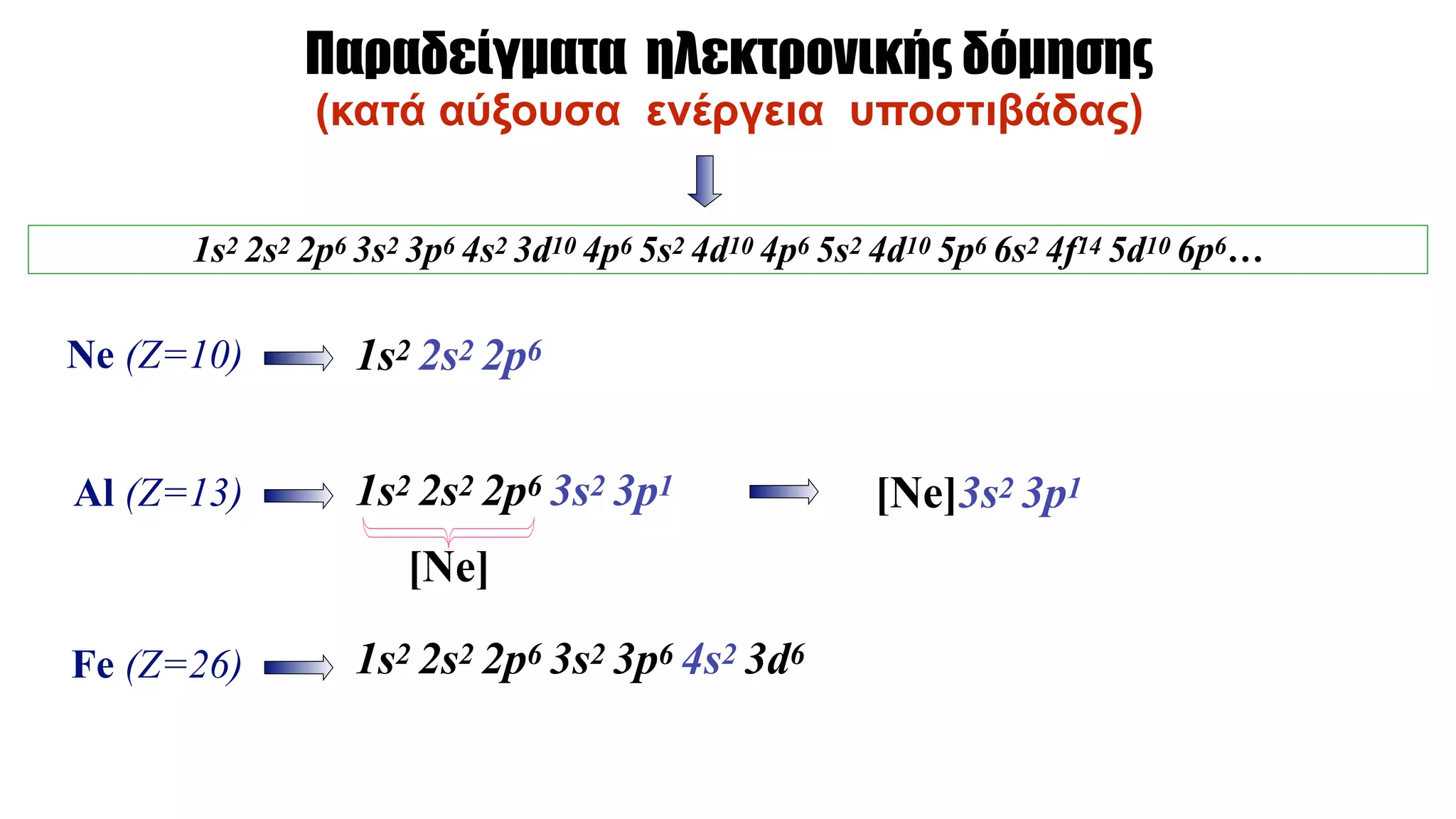 Παραδείγµατα ηλεκτρονικής δόµησης 
(κατά αύξουσα ενέργεια υποστιβάδας)
1s2 2s2 2p6 3s2 3p6 4s2 3d10 4p6 5s2 4d10 4p6 5s2 4d10 5p6 6s2 4f14 5d10 6p6…
1s2 2s2 2p6Ne (Z=10)
1s2 2s2 2p6 3s2 3p6 4s2 3d6Fe (Z=26)
Al (Z=13) 1s2 2s2 2p6 3s2 3p1
[Ne]
[Νe]3s2 3p1
 