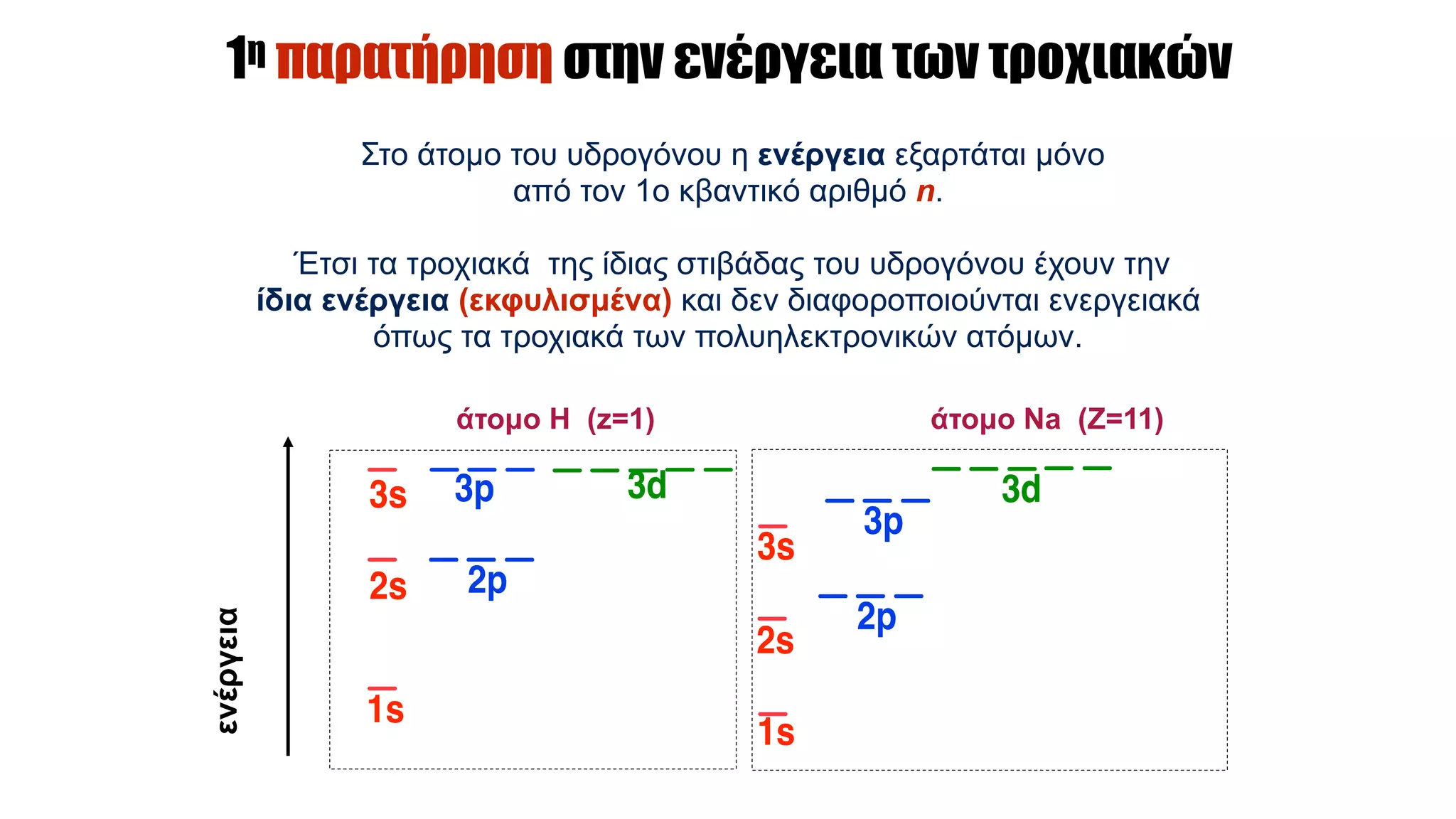 1η παρατήρηση στην ενέργεια των τροχιακών
Στο άτοµο του υδρογόνου η ενέργεια εξαρτάται µόνο
από τον 1ο κβαντικό αριθµό n.
Έτσι τα τροχιακά της ίδιας στιβάδας του υδρογόνου έχουν την
ίδια ενέργεια (εκφυλισµένα) και δεν διαφοροποιούνται ενεργειακά
όπως τα τροχιακά των πολυηλεκτρονικών ατόµων.
ενέργεια
άτοµο Η (z=1) άτοµο Νa (Z=11)
 