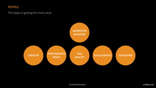 THE CONNECTIONSAGENCY
PEOPLE
MARKETING
MANAGER
WEB
ANALYST
DATA SCIENTIST DEVELOPERCREATIVE
PERFORMANCE
MEDIA
THE CONNECTIONSAGENCY
The steps to getting the most value
 