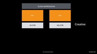 THE CONNECTIONSAGENCY
AD 1
10,000 IMPRESSIONS
AD 2
5% CTR 10% CTR Creative
THE CONNECTIONSAGENCY
 