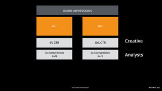 THE CONNECTIONSAGENCY
AD 1
10,000 IMPRESSIONS
AD 2
5% CTR 10% CTR
3% CONVERSION
RATE
6% CONVERSION
RATE
Creative
Analysts
THE CONNECTIONSAGENCY
 