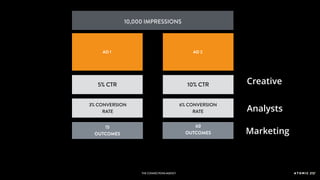 THE CONNECTIONSAGENCY
AD 1
10,000 IMPRESSIONS
AD 2
5% CTR 10% CTR
3% CONVERSION
RATE
6% CONVERSION
RATE
15
OUTCOMES
60
OUTCOMES
Creative
Analysts
Marketing
THE CONNECTIONSAGENCY
 