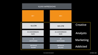 THE CONNECTIONSAGENCY
AD 1
10,000 IMPRESSIONS
AD 2
5% CTR 10% CTR
3% CONVERSION
RATE
6% CONVERSION
RATE
15
OUTCOMES
60
OUTCOMES
REVENUE
$5,000
REVENUE
$30,000
Creative
Analysts
Marketing
Addicted
THE CONNECTIONSAGENCY
 
