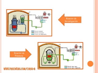 Reactor de Potencia  Reactor de Investigación WWW.FREEWEBS.COM/CURSO-B 