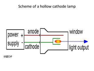 Scheme of a hollow cathode lamp
 
