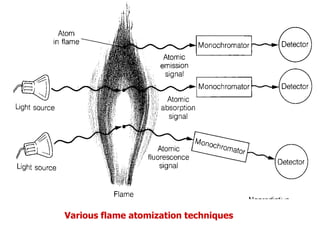 Various flame atomization techniques
 