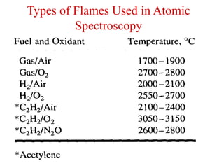 Types of Flames Used in Atomic
Spectroscopy
 