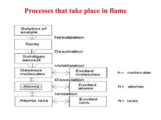 Processes that take place in flame
 