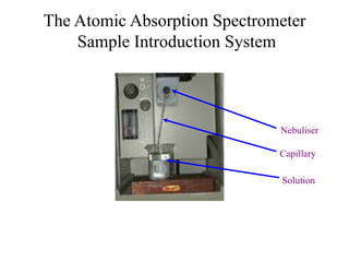 The Atomic Absorption Spectrometer
Sample Introduction System
Nebuliser
Capillary
Solution
 