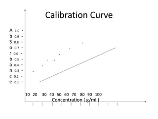 Calibration Curve
A 1.0 -
b 0.9 -
S 0.8 - .
o 0.7 - .
r 0.6 - .
b 0.5 - . .
a 0.4 - .
n 0.3 - .
c 0.2 -
e 0.1 -
10 20 30 40 50 60 70 80 90 100
Concentration ( g/ml )
 