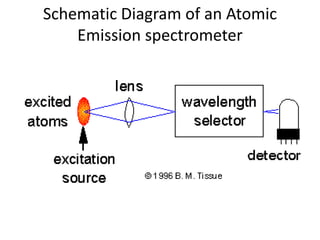 Schematic Diagram of an Atomic
Emission spectrometer
 