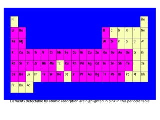 Elements detectable by atomic absorption are highlighted in pink in this periodic table
 