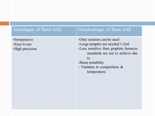 Advantages of flame AAS Disadvantages of flame AAS
•Inexpensive
•Easy to use
•High precision
-Only solution can be used
-Large samples are needed 1-2ml
-Less sensitive than graphite furnaces
standards are not to achieve due
to
-flame instability
- Variation in composition &
temperature.
 