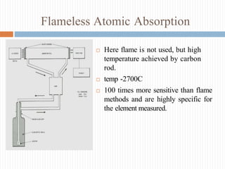 Flameless Atomic Absorption
 Here flame is not used, but high
temperature achieved by carbon
rod.
 temp -2700C
 100 times more sensitive than flame
methods and are highly specific for
the element measured.
 