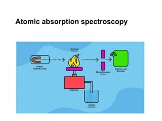 Atomic absorption spectroscopy
 