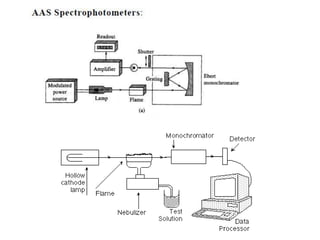 Atomic Absorption Spectrometry (Chapter 9).ppt