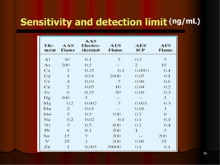 Sensitivity and detection limit (ng/mL)




                                          56
 