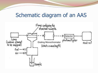 Schematic diagram of an AAS
Detector
Grating Monochromator
 