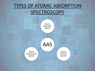 Atomic absorption spectroscopy | PPTX