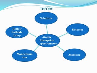 THEORY
Detector
Atomizer
Nebulizer
Hollow
Cathode
Lamp
Monochrom
ator
Atomic
Absorption
spectrometer
 