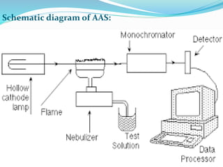 Schematic diagram of AAS:
 