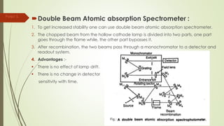Double Beam Atomic absorption Spectrometer :
1. To get increased stability one can use double beam atomic absorption spectrometer.
2. The chopped beam from the hollow cathode lamp is divided into two parts, one part
goes through the flame while, the other part bypasses it.
3. After recombination, the two beams pass through a monochromator to a detector and
readout system.
4. Advantages :-
 There is no effect of lamp drift.
 There is no change in detector
sensitivity with time.
Parijat S.
 
