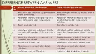DIFFERENCE BETWEEN AAS vs FES
Sr.
No.
Atomic Absorption Spectroscopy Flame Emission Spectroscopy
1. Amount of light absorbed by ground state
atoms is measured.
Amount of light emitted by excited atom is
measured.
2. Absorption intensity and signal response
does not depend upon temperature.
Absorption intensity and signal response
greatly influenced by temperature
variation.
3. Beer’s law is obeyed. Beer’s law is not obeyed.
4. Intensity of absorbed radiation is directly
proportional to number of atoms in ground
state.
Intensity of emitted radiation is directly
proportional to number of atoms in excited
state.
5. Absorption intensity vs concentration of
analyte is much linear.
Relation between emission intensity vs
concentration is not much linear.
6. Atomization flame is used. Atomization & excitation flame is used.
7. Absorbance vs concentration data is
obtained.
Intensity vs concentration data is
obtained.
8. Useful for more than 70 metals. Limited to alkali & alkali earth metals.
Parijat S.
 