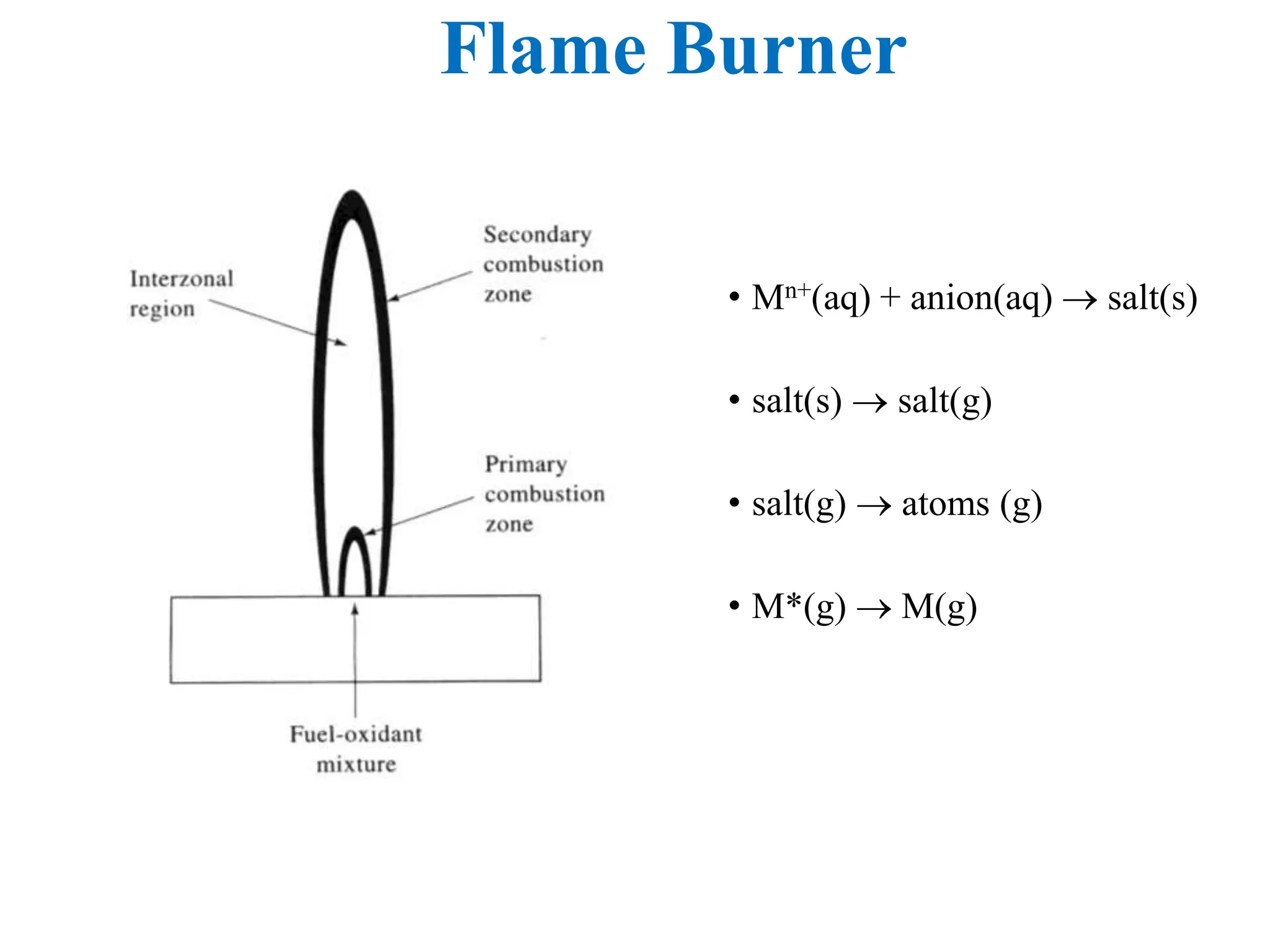 Flame Burner
• Mn+(aq) + anion(aq)  salt(s)
• salt(s)  salt(g)
• salt(g)  atoms (g)
• M*(g)  M(g)
 