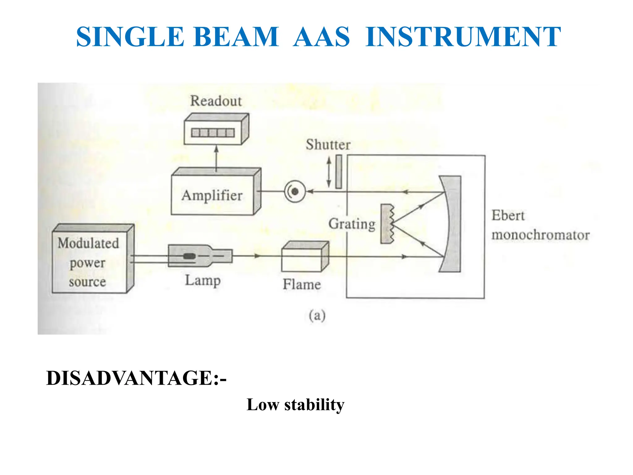 SINGLE BEAM AAS INSTRUMENT
DISADVANTAGE:-
Low stability
 