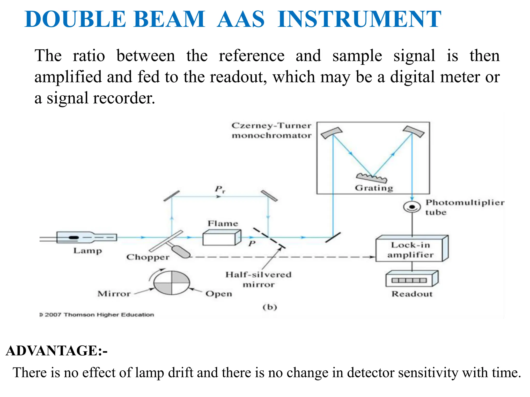 DOUBLE BEAM AAS INSTRUMENT
ADVANTAGE:-
There is no effect of lamp drift and there is no change in detector sensitivity with time.
The ratio between the reference and sample signal is then
amplified and fed to the readout, which may be a digital meter or
a signal recorder.
 