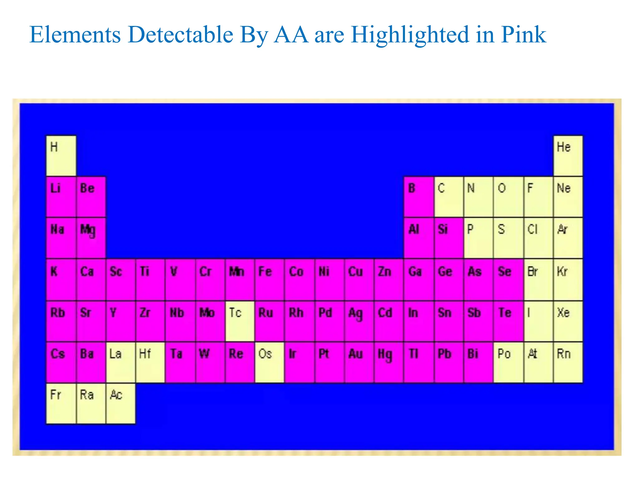 Elements Detectable By AA are Highlighted in Pink
 