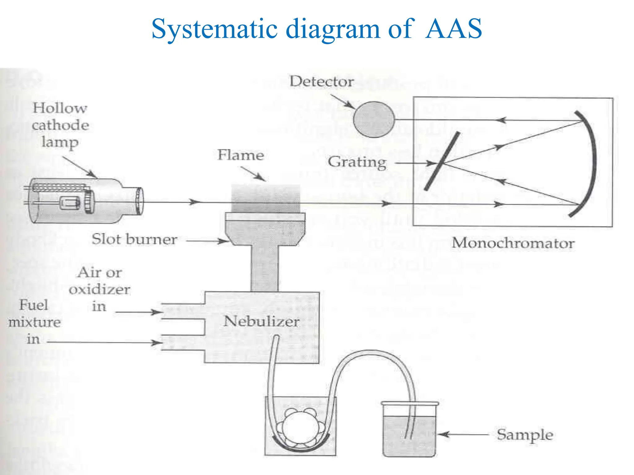 Systematic diagram of AAS
 