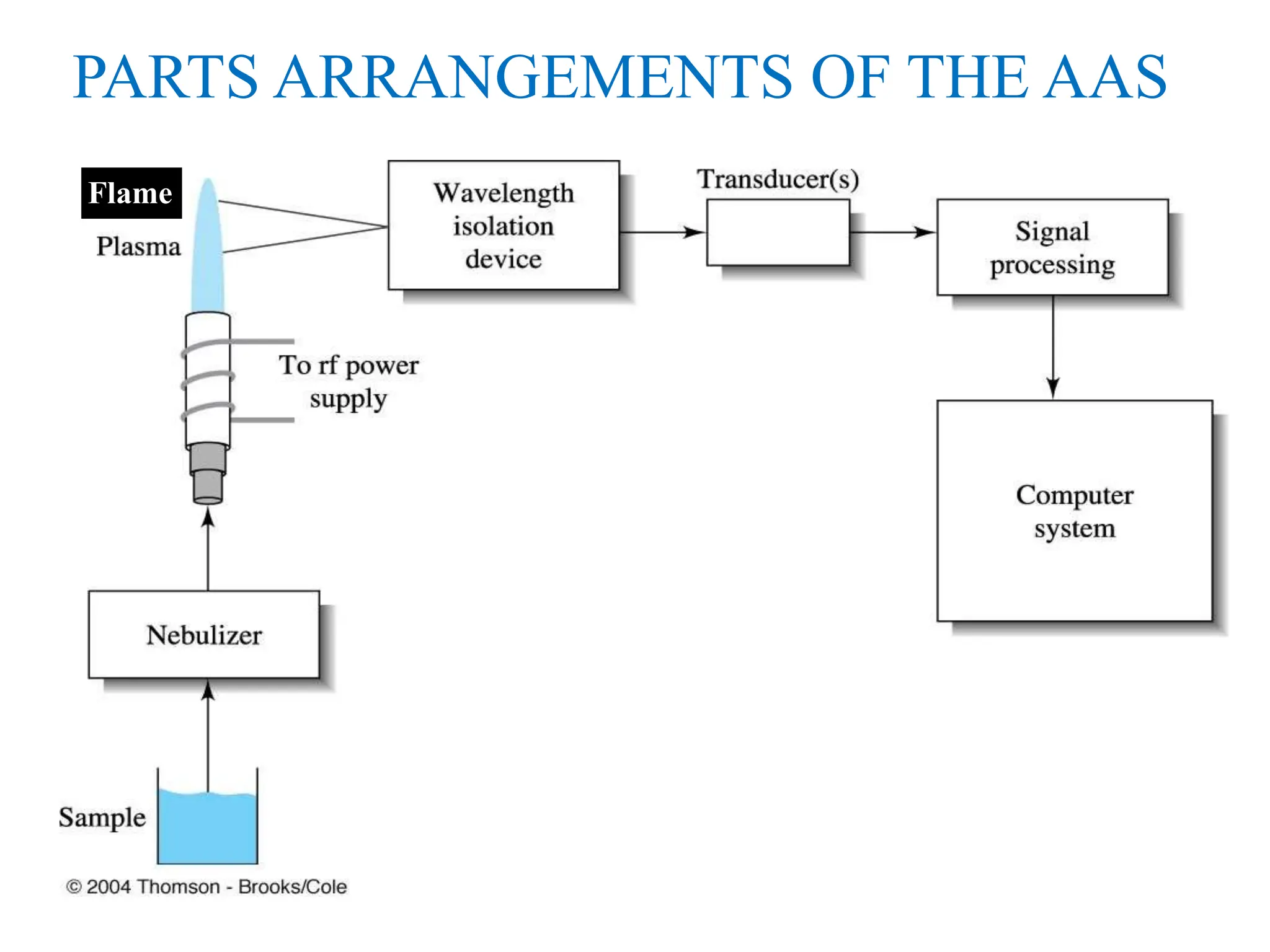 Flame
PARTS ARRANGEMENTS OF THE AAS
 