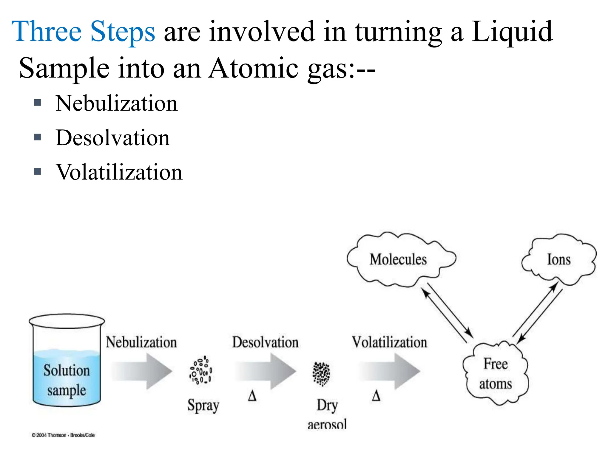 Three Steps are involved in turning a Liquid
Sample into an Atomic gas:--
 Nebulization
 Desolvation
 Volatilization
 