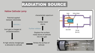 Inert Cathode ATOMIC ABSORPTION SPECTROSCOPY presentation | PPTX
