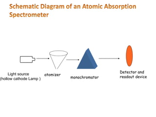 Light source
(hollow cathode Lamp )
atomizer
monochromator
Detector and
readout device
 