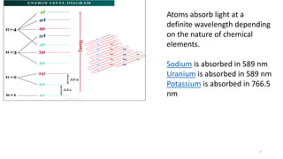 Atoms absorb light at a
definite wavelength depending
on the nature of chemical
elements.
Sodium is absorbed in 589 nm
Uranium is absorbed in 589 nm
Potassium is absorbed in 766.5
nm
5
 